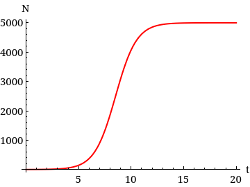 WebAssign Plot