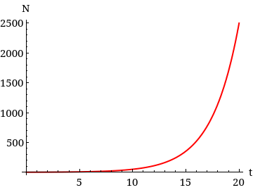 WebAssign Plot