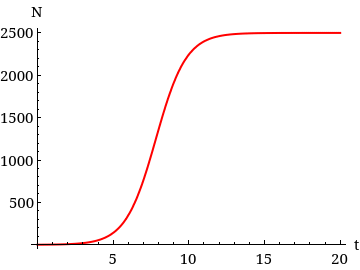 WebAssign Plot