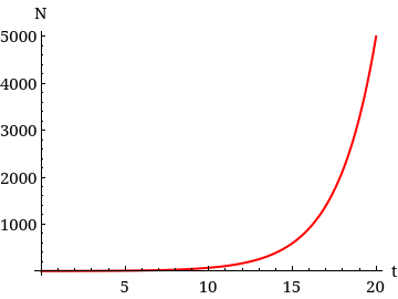 WebAssign Plot